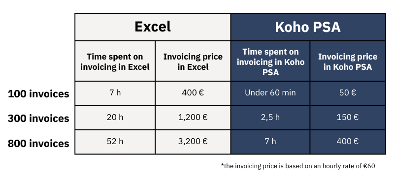 Invoicing in an accounting firm is fast and efficient with a good accounting practice management system.