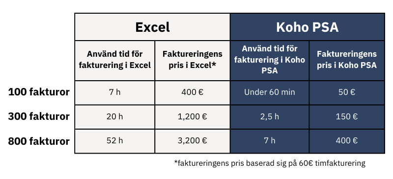 Fakturering på en redovisningsbyrå